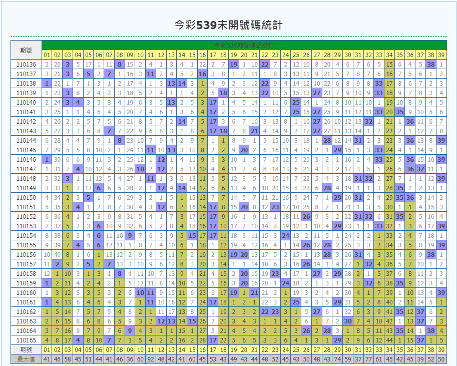 太陽城娛樂城539最久未開的號碼圖1