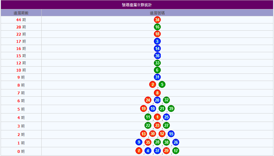 太陽城娛樂城539最久未開的號碼圖2