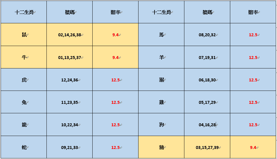 太陽城娛樂城539十二生肖號碼表