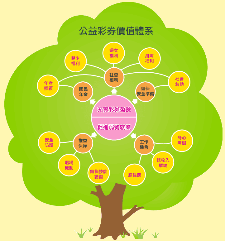台彩539公益彩卷社會福利