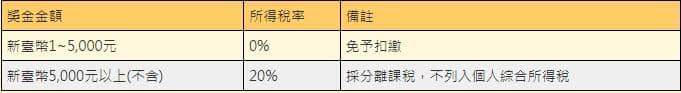 今彩五三九中獎扣稅規定