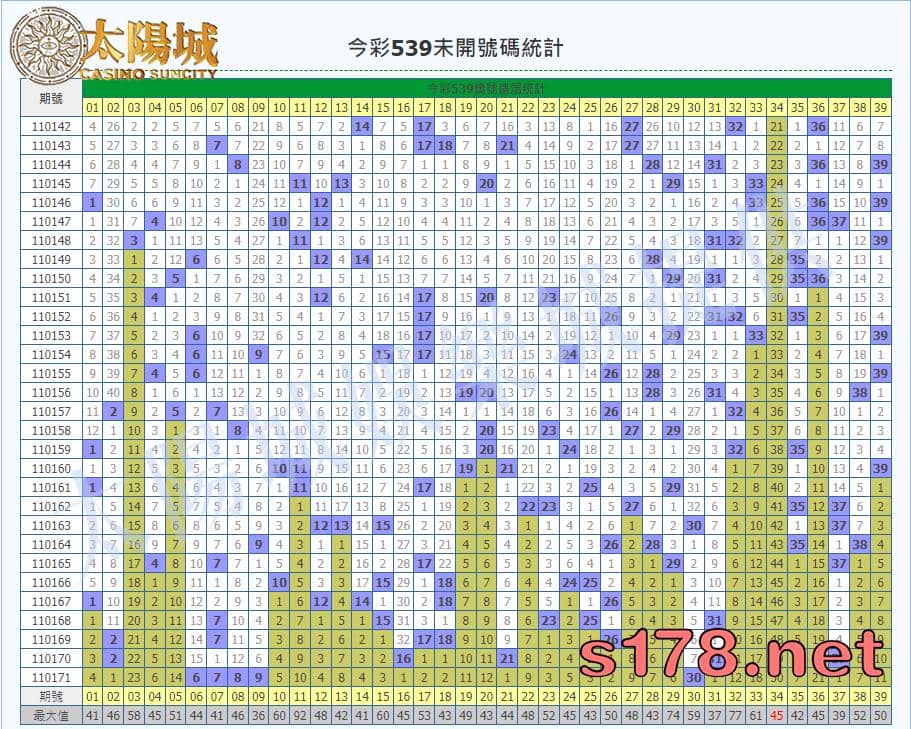 今彩539開獎號碼預測二方式 今彩539未開遺漏表 539獎號三分區 今彩539樂透堂研究院