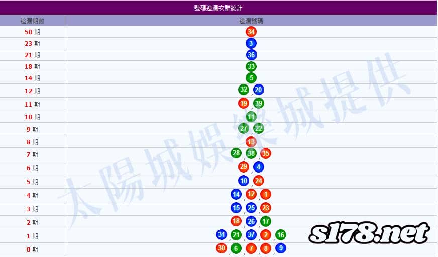 今彩539未開遺漏表圖2