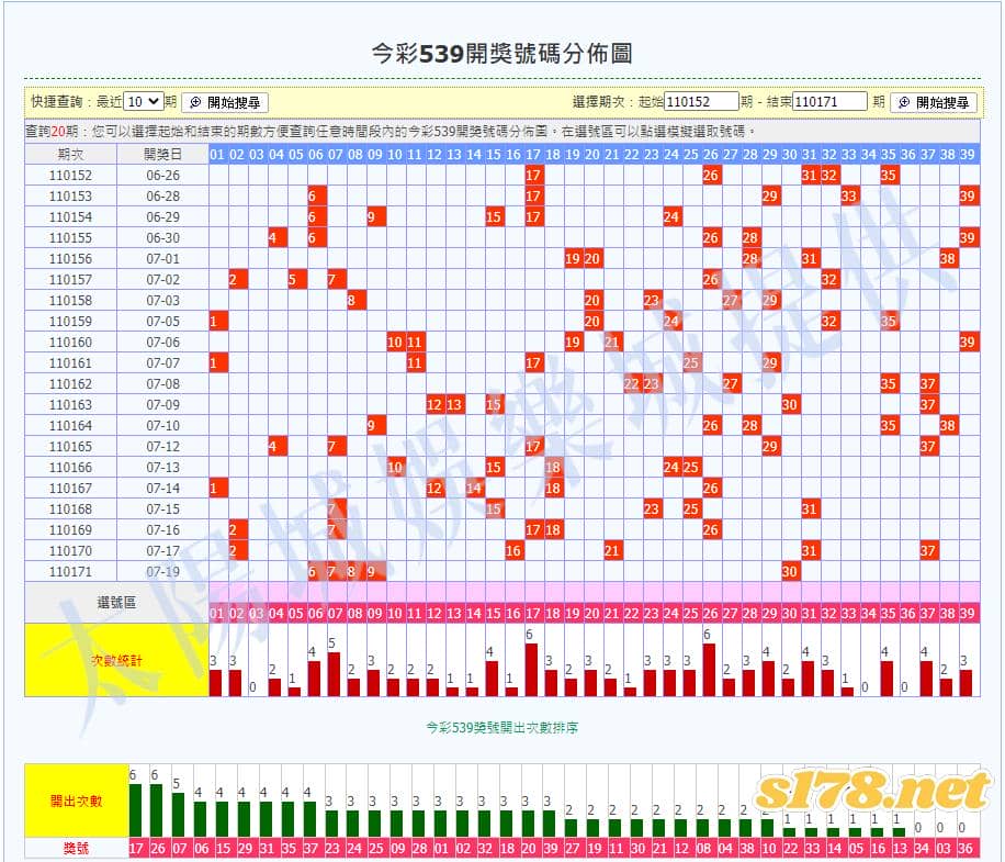 今彩539分佈圖