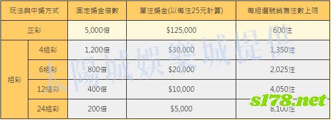 太陽城娛樂城四星彩獎金分配方式