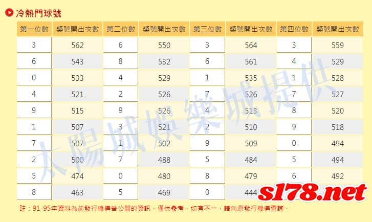 四星彩冷熱門球號