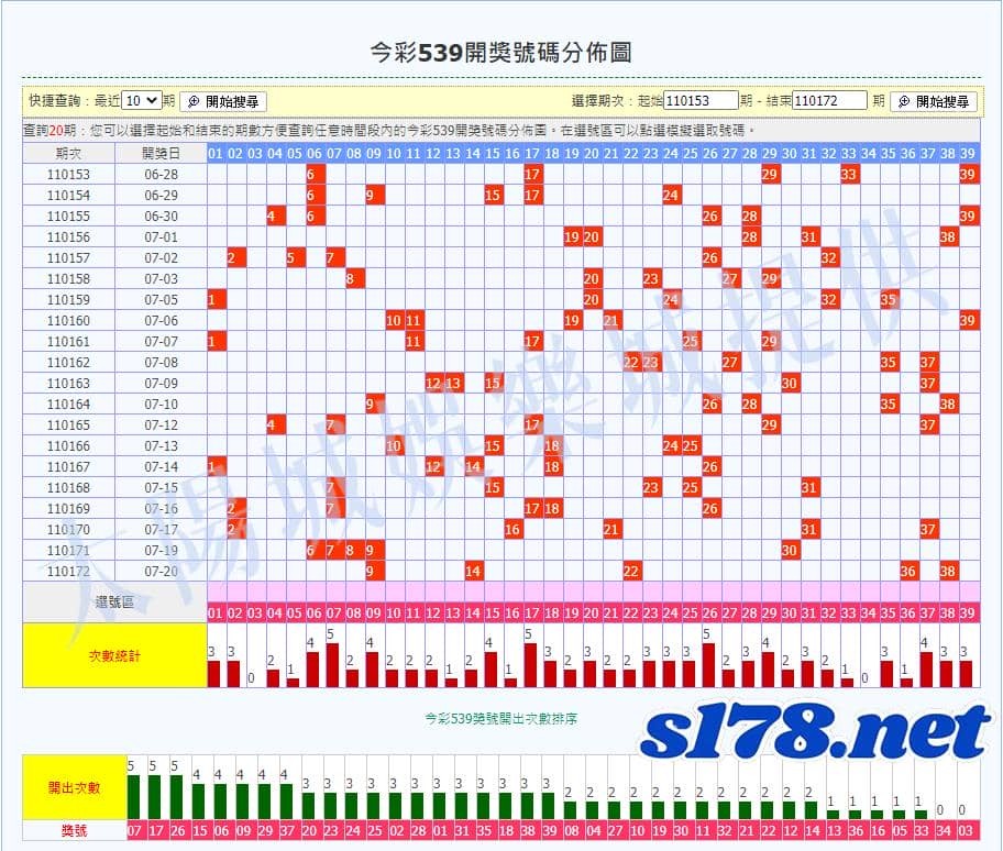539開獎號碼分佈圖