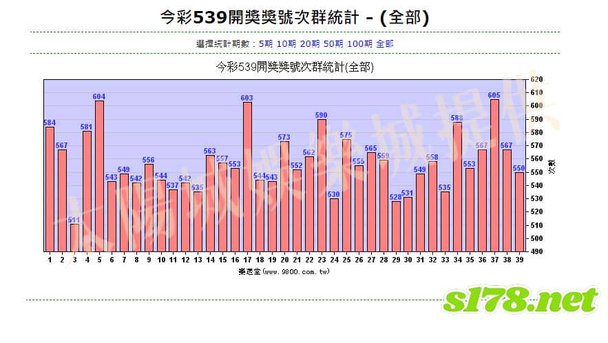 539次群統計表