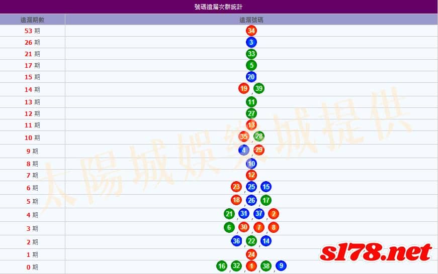 539遺漏次群統計表