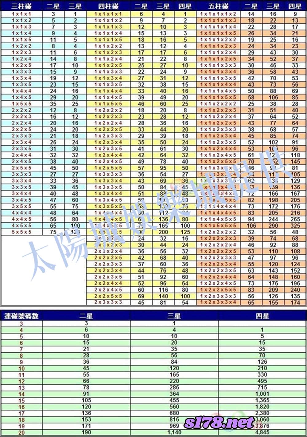 539碰數計算表
