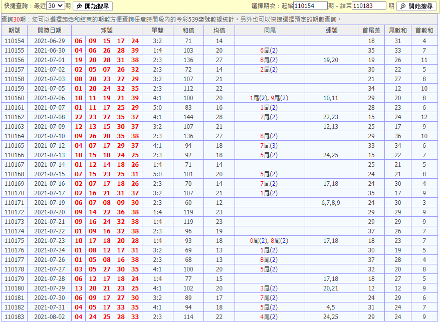 太陽城娛樂城539開獎號碼統計圖