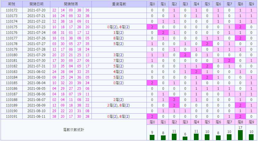 今彩539下期號碼預測尾數