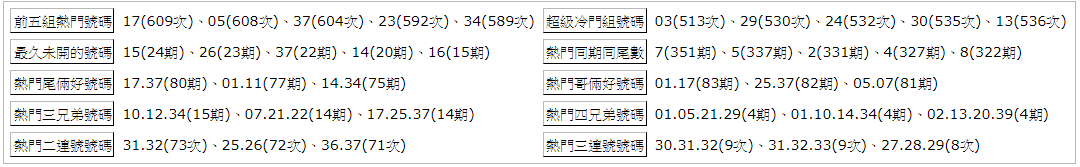 今彩539熱門號碼