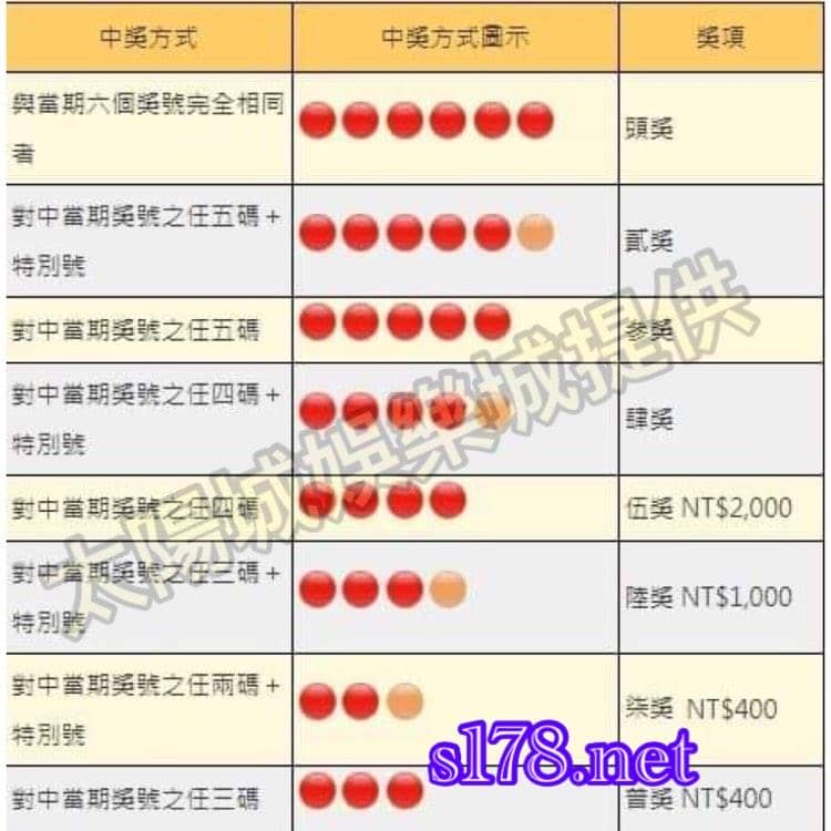當期的總投注金額,乘上總額獎金的支出率,就是當期大樂透開獎日的總獎金