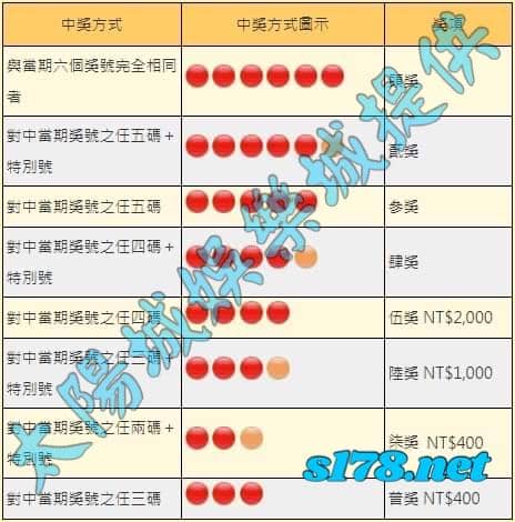 大樂透中獎規則