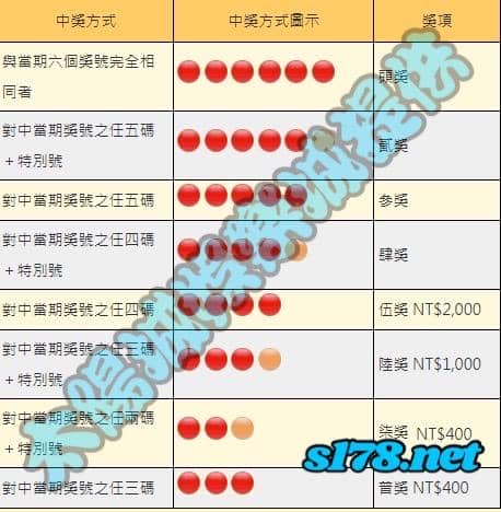 大樂透特別號碼是什麼?