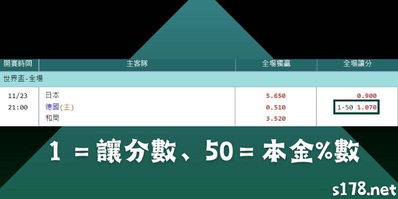 飛銳體育運彩讓分玩法講解。