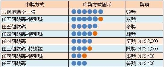 台灣彩券大樂透中獎獎號與獎金分配圖~太陽城娛樂城