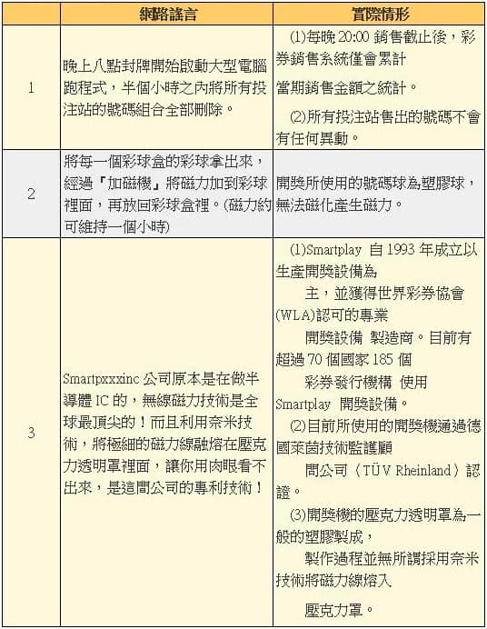 威力彩開獎獎號為人為控制的不實傳言